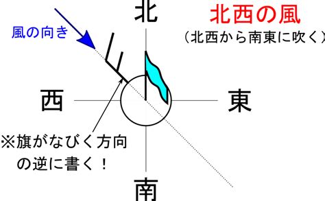 北風方向|北よりの風・南よりの風・西よりの風・東よりの風とは？向きや。